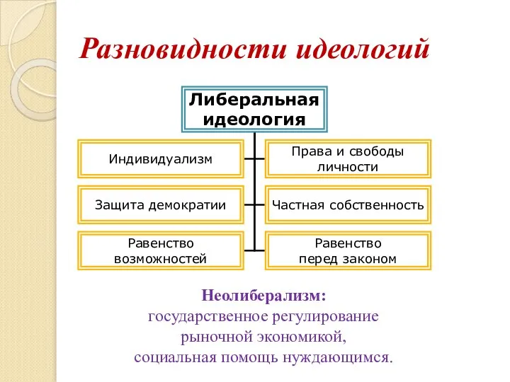 Разновидности идеологий Неолиберализм: государственное регулирование рыночной экономикой, социальная помощь нуждающимся.