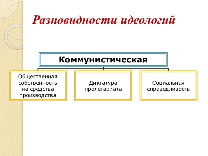 Разновидности идеологий