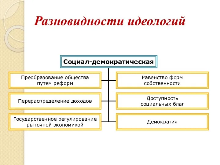 Разновидности идеологий