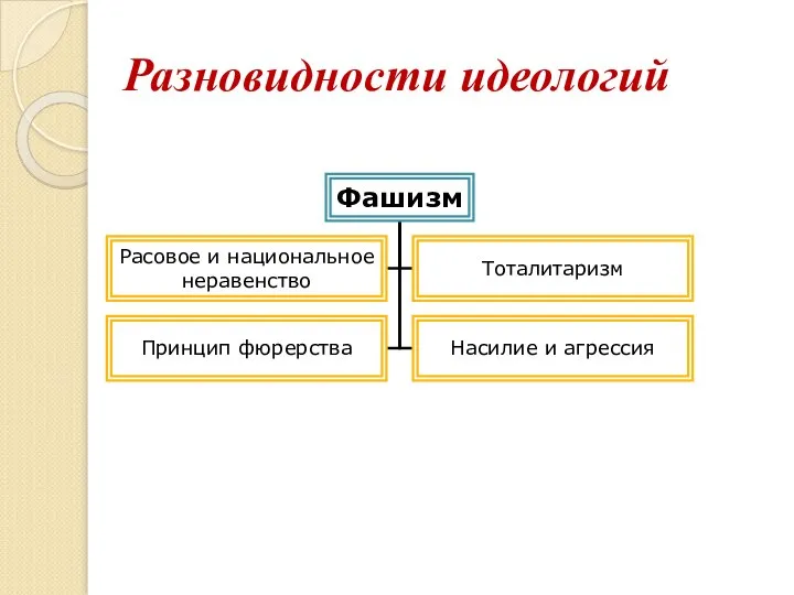 Разновидности идеологий