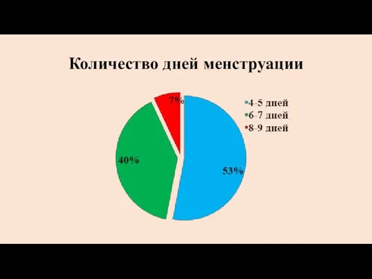 Количество дней менструации