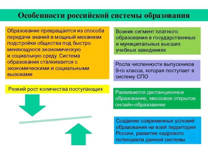 Особенности российской системы образования Резкий рост количества поступающих Возник сегмент платного