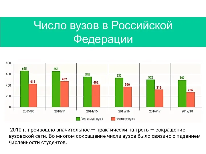 Число вузов в Российской Федерации 2010 г. произошло значительное — практически