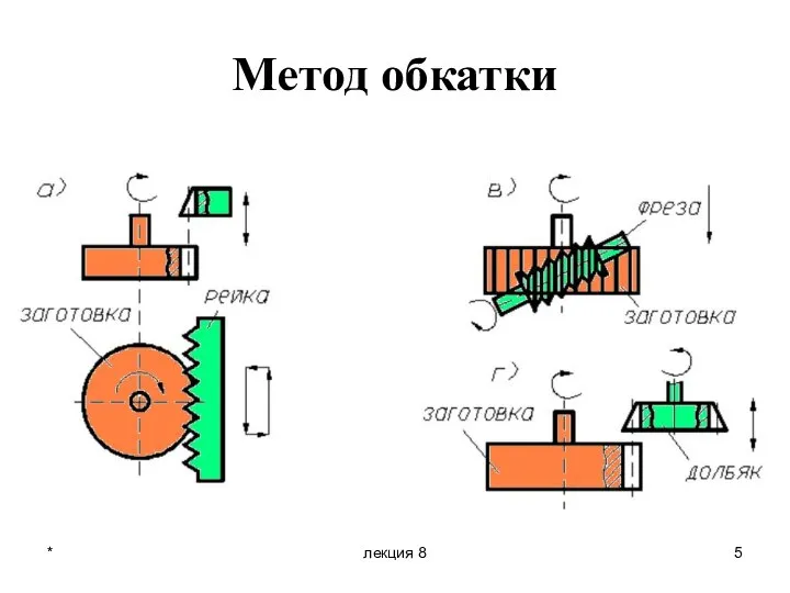 Метод обкатки * лекция 8