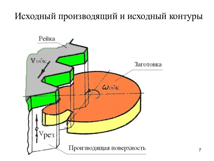 * лекция 8 Исходный производящий и исходный контуры