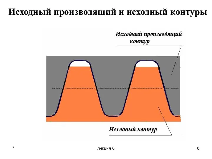 * лекция 8 Исходный производящий и исходный контуры