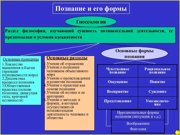 Познание и его формы Гносеология Раздел философии, изучающий сущность познавательной деятельности,