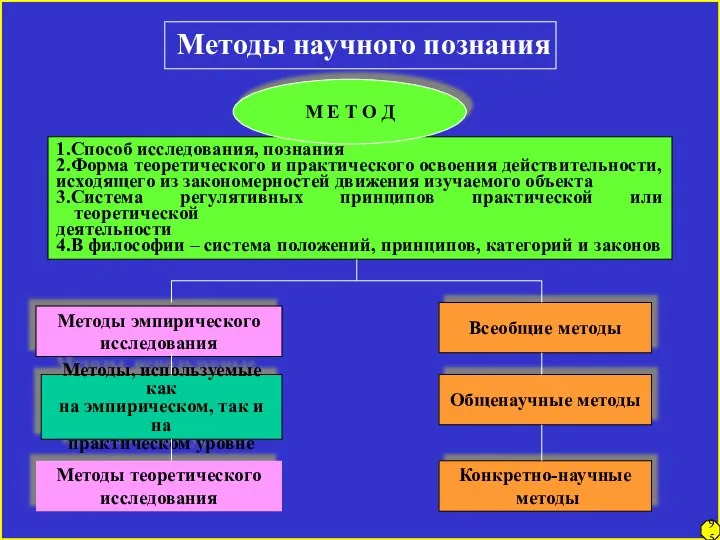 Методы научного познания 1.Способ исследования, познания 2.Форма теоретического и практического освоения