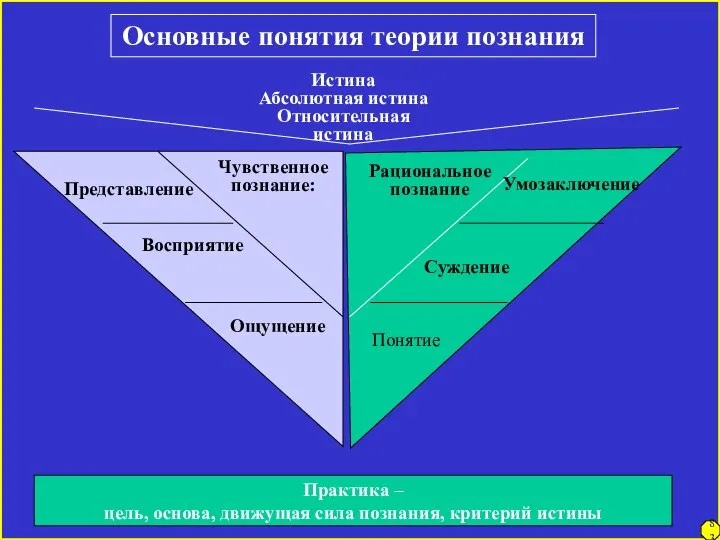 Основные понятия теории познания Истина Абсолютная истина Относительная истина Чувственное познание: