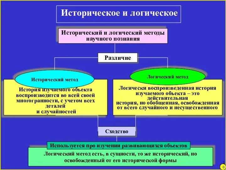 Логически воспроизведенная история изучаемого объекта – это действительная история, но обобщенная,