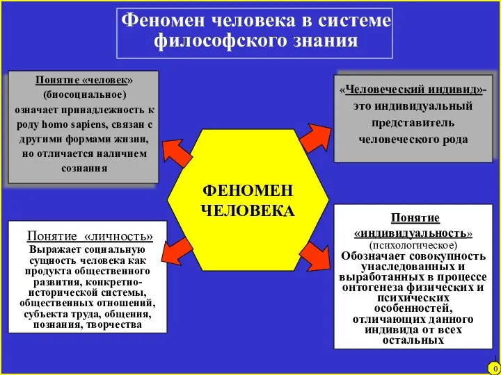 Феномен человека в системе философского знания ФЕНОМЕН ЧЕЛОВЕКА Понятие «личность» Выражает