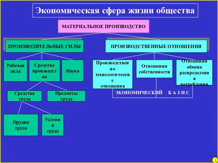 Экономическая сфера жизни общества МАТЕРИАЛЬНОЕ ПРОИЗВОДСТВО ПРОИЗВОДИТЕЛЬНЫЕ СИЛЫ ПРОИЗВОДСТВЕННЫЕ ОТНОШЕНИЯ Средства