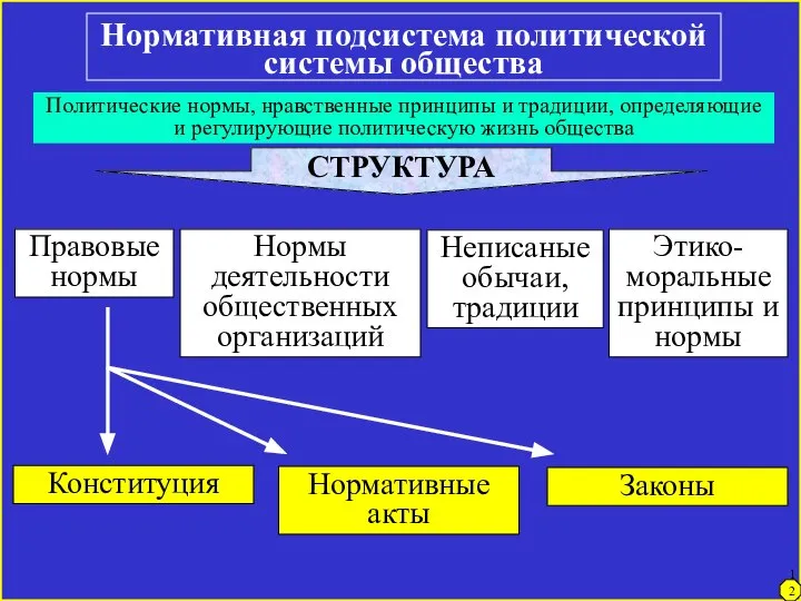 Нормативная подсистема политической системы общества Политические нормы, нравственные принципы и традиции,