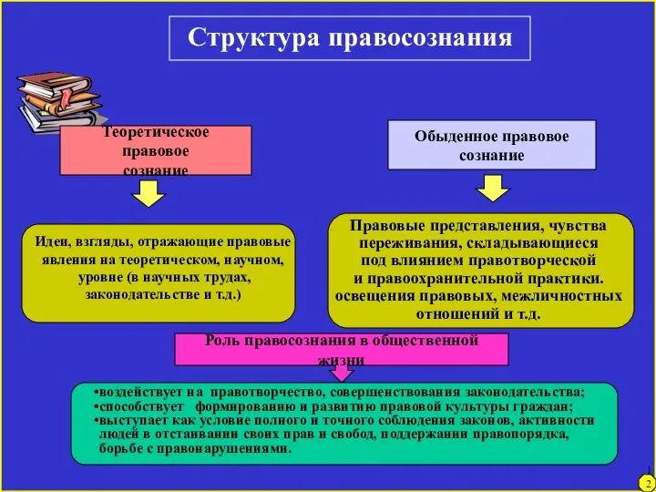 Структура правосознания Теоретическое правовое сознание Идеи, взгляды, отражающие правовые явления на