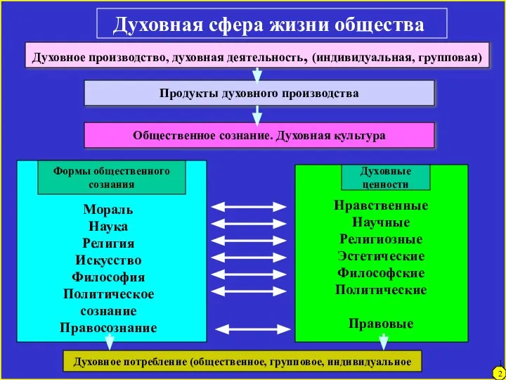 Духовная сфера жизни общества Духовное производство, духовная деятельность, (индивидуальная, групповая) Продукты