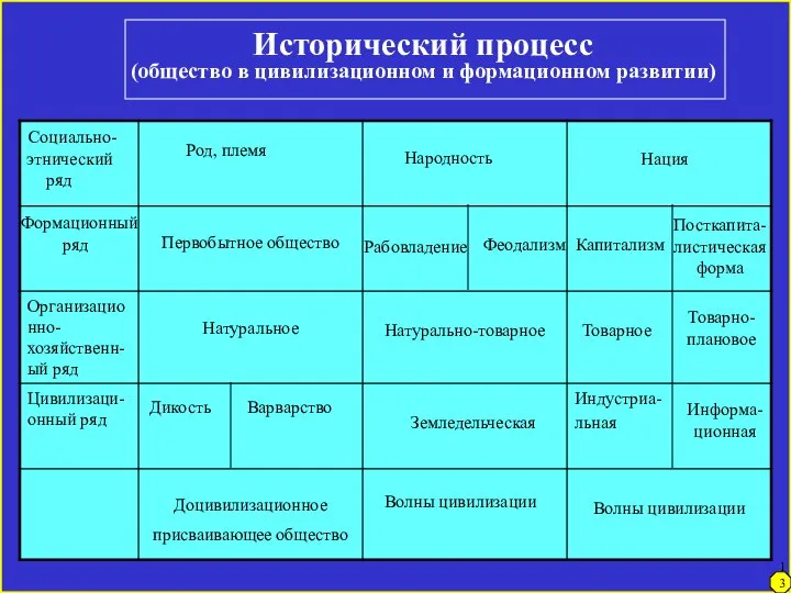 Исторический процесс (общество в цивилизационном и формационном развитии) Социально- этнический ряд