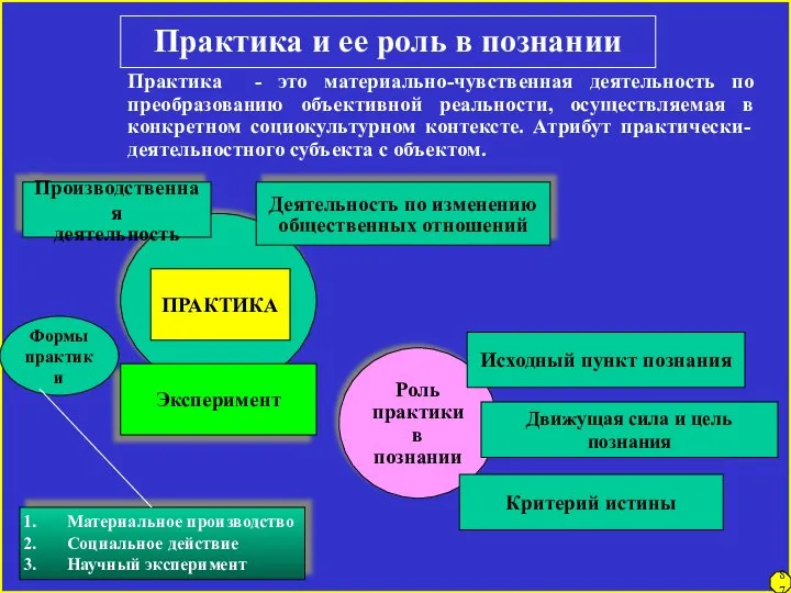 Практика и ее роль в познании Практика - это материально-чувственная деятельность