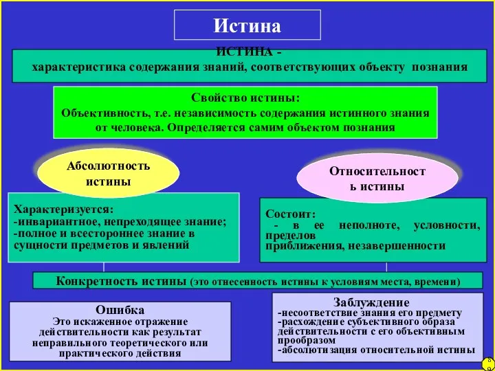 Истина характеристика содержания знаний, соответствующих объекту познания Свойство истины: Объективность, т.е.