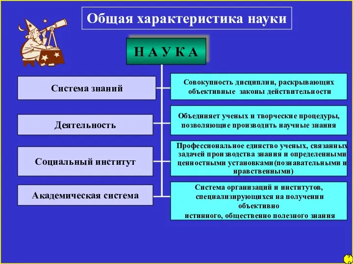 Общая характеристика науки Н А У К А Система знаний Деятельность