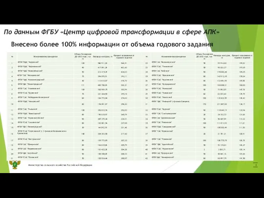 По данным ФГБУ «Центр цифровой трансформации в сфере АПК» Министерство сельского