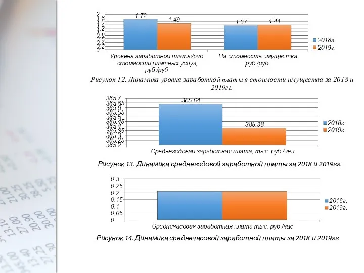 Рисунок 12. Динамика уровня заработной платы в стоимости имущества за 2018