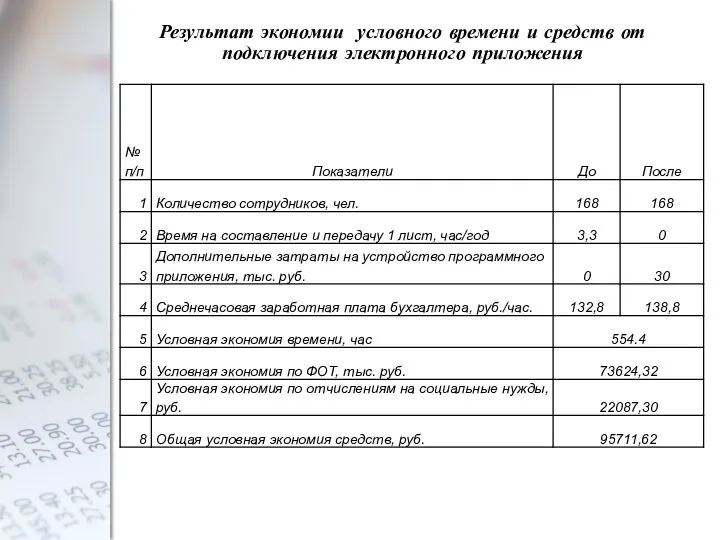 Результат экономии условного времени и средств от подключения электронного приложения