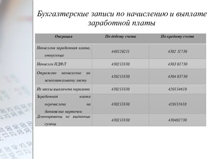 Бухгалтерские записи по начислению и выплате заработной платы