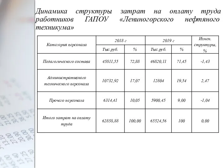 Динамика структуры затрат на оплату труда работников ГАПОУ «Лениногорского нефтяного техникума»