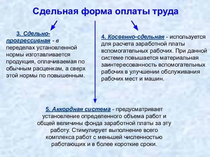 Сдельная форма оплаты труда 3. Сдельно-прогрессивная - в переделах установленной нормы