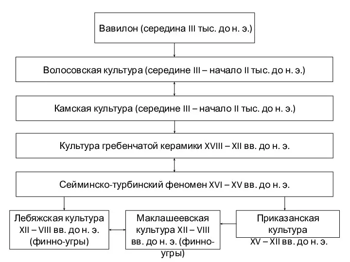 Вавилон (середина III тыс. до н. э.) Лебяжская культура XII –