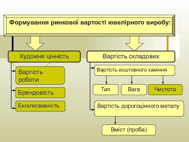 Художня цінність Вартість складових Формування ринкової вартості ювелірного виробу: Брендовість Вартість