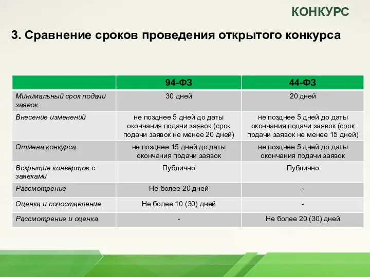 КОНКУРС 3. Сравнение сроков проведения открытого конкурса