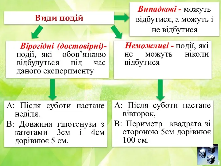 Види подій Вірогідні (достовірні)- події, які обов’язково відбудуться під час даного