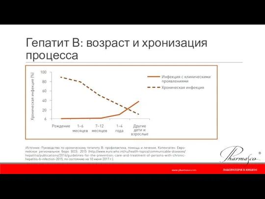 Гепатит В: возраст и хронизация процесса