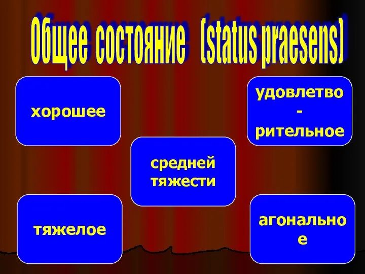 Общее состояние (status praesens) агональное тяжелое средней тяжести удовлетво- рительное хорошее