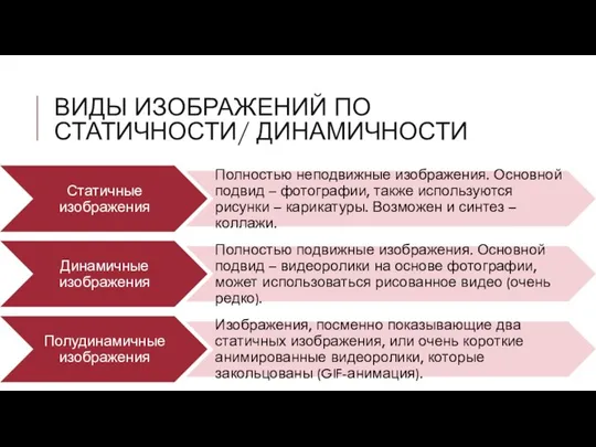 ВИДЫ ИЗОБРАЖЕНИЙ ПО СТАТИЧНОСТИ/ ДИНАМИЧНОСТИ