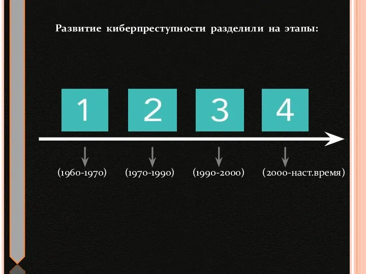 Развитие киберпреступности разделили на этапы: (1960-1970) (1970-1990) (1990-2000) (2000-наст.время)