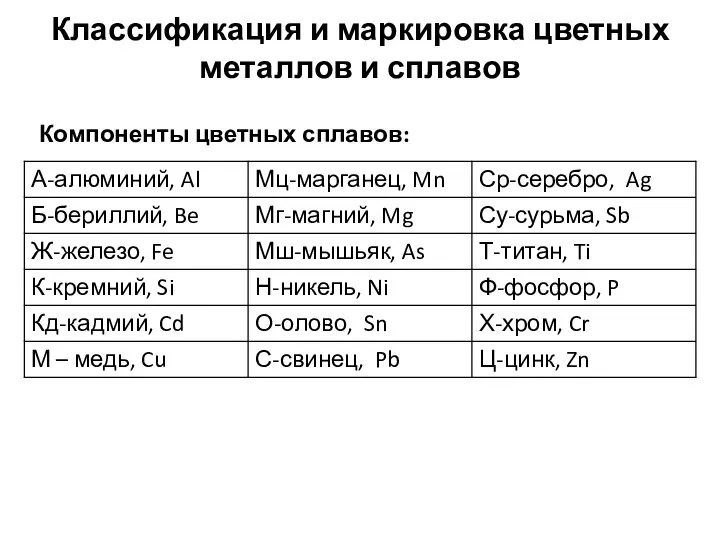 Классификация и маркировка цветных металлов и сплавов Компоненты цветных сплавов: