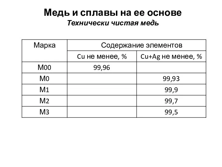 Медь и сплавы на ее основе Технически чистая медь