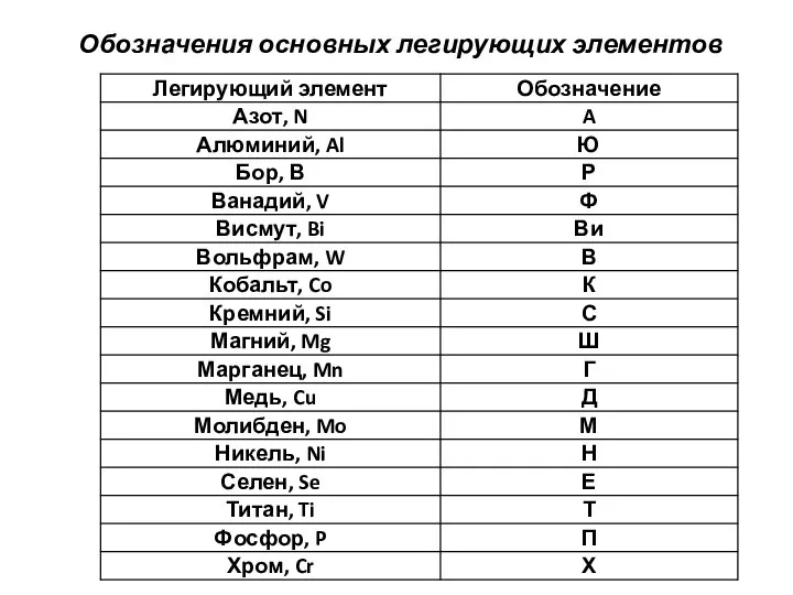 Обозначения основных легирующих элементов