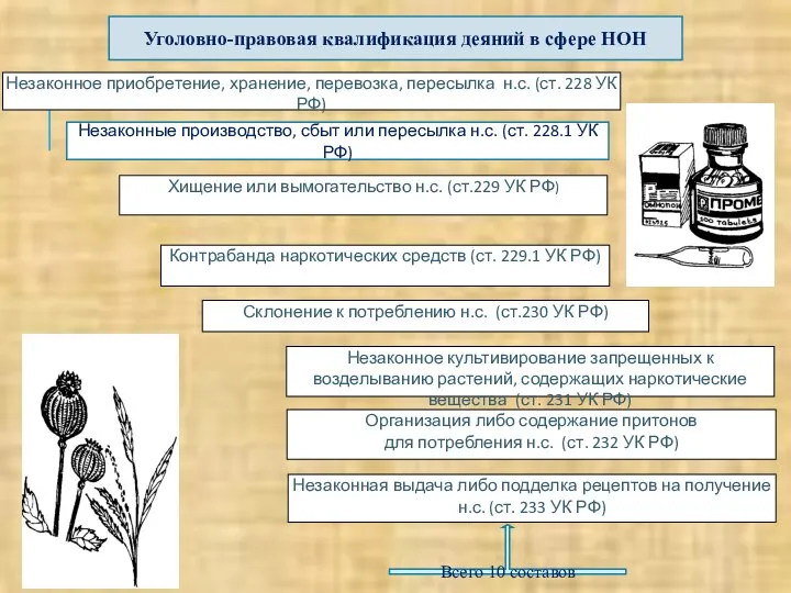 Контрабанда наркотических средств (ст. 229.1 УК РФ) Незаконное приобретение, хранение, перевозка,