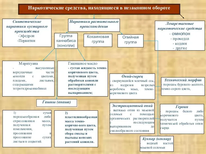 Наркотические средства, находящиеся в незаконном обороте Синтетические наркотики кустарного производства Эфедрон