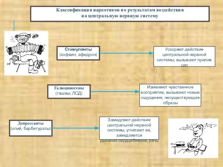 Классификация наркотиков по результатам воздействия на центральную нервную систему Стимулянты (кофеин,