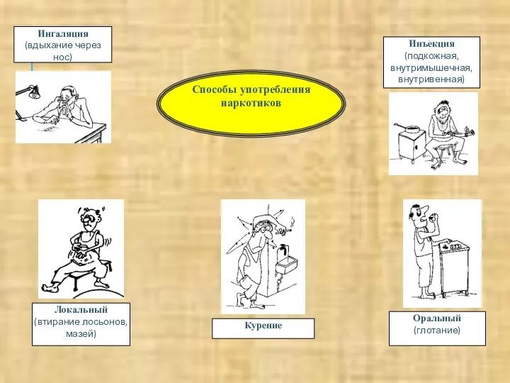 Способы употребления наркотиков Ингаляция (вдыхание через нос) Локальный (втирание лосьонов, мазей)