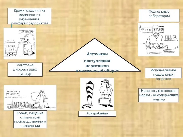 Источники поступления наркотиков в незаконный оборот Кражи, хищения из медицинских учреждений,