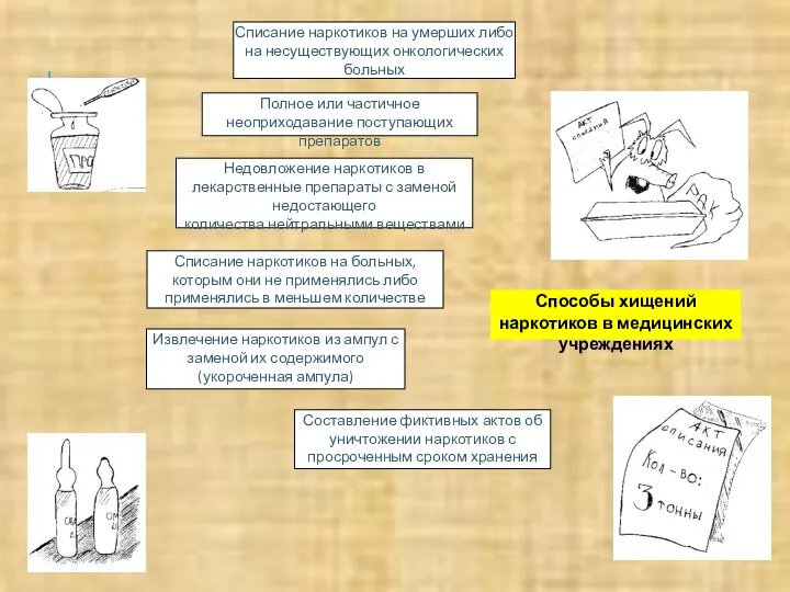 Способы хищений наркотиков в медицинских учреждениях Списание наркотиков на умерших либо