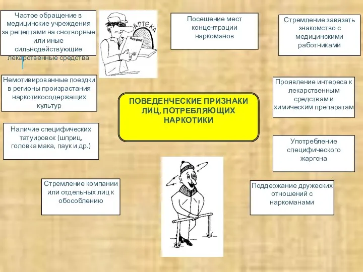 ПОВЕДЕНЧЕСКИЕ ПРИЗНАКИ ЛИЦ, ПОТРЕБЛЯЮЩИХ НАРКОТИКИ Частое обращение в медицинские учреждения за