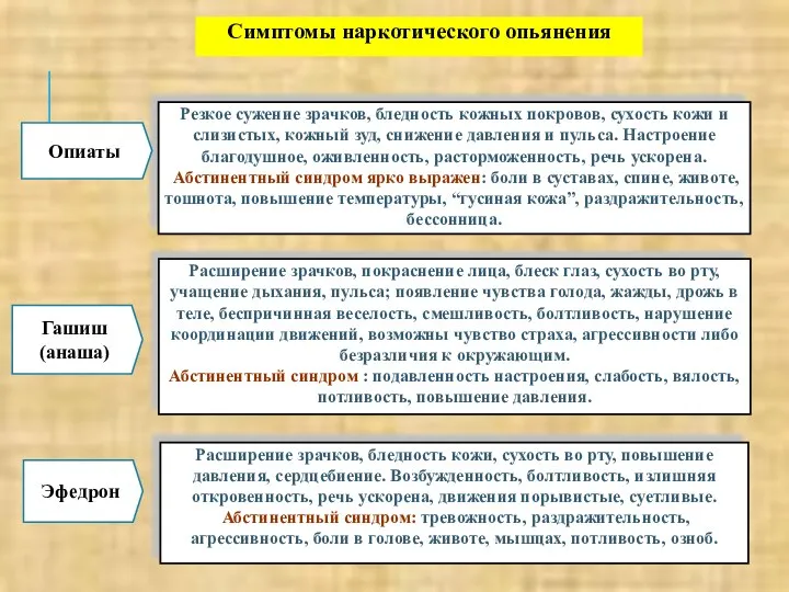 Симптомы наркотического опьянения Резкое сужение зрачков, бледность кожных покровов, сухость кожи