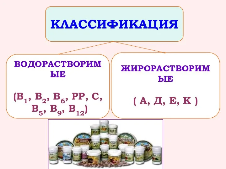 ВОДОРАСТВОРИМЫЕ (В1, В2, В6, РР, С, В5, В9, В12) ЖИРОРАСТВОРИМЫЕ (