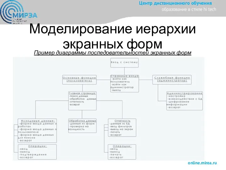 Моделирование иерархии экранных форм Пример диаграммы последовательностей экранных форм